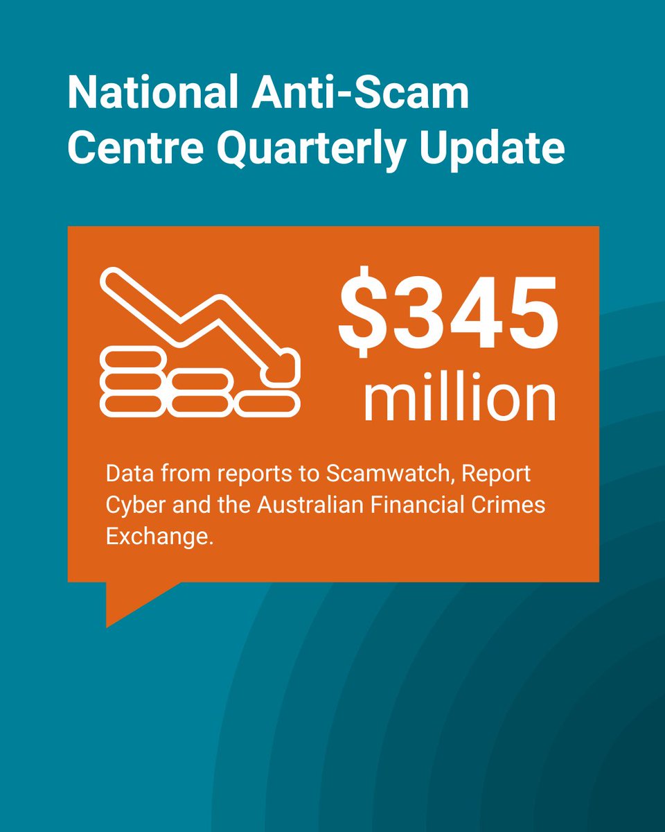 From January to March 2024, we’ve continued to see a trend of decreases in financial losses to scams. Collaboration between government, industry and law enforcement has been key to the results observed over the last two quarters. Learn more: bit.ly/4bt8sjZ