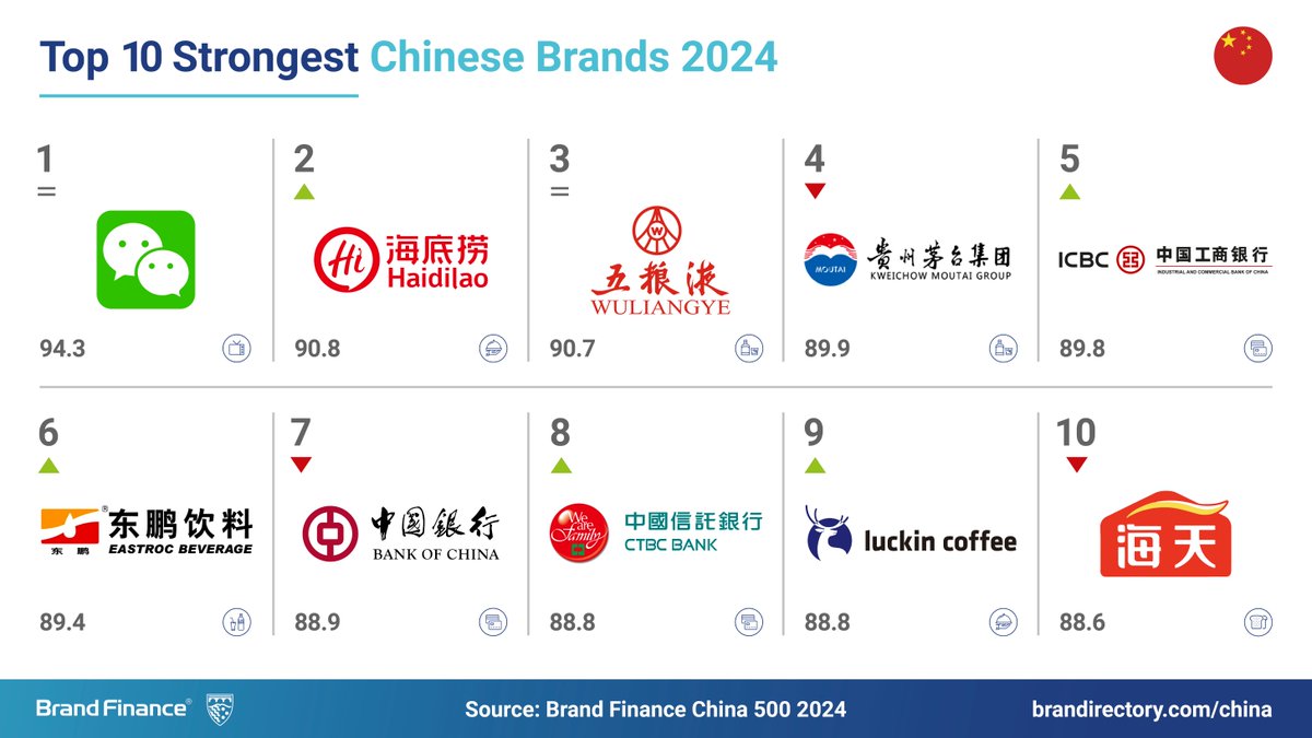 Strongest #Chinese #brands of 2024 unveiled! -@WeChatApp dominates with a brand strength index (BSI) of 94.3/100. -#Haidilao sizzles in 2nd with a BSI of 90.8/100. -@WuliangyeGlobal spirits to 3rd with a BSI of 90.7/100. REPORT: brandirectory.com/rankings/china/ #China #strongest #brands