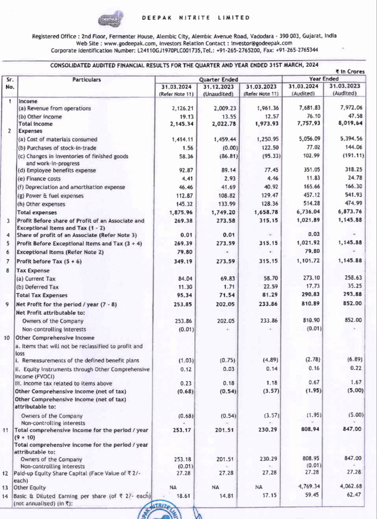 Deepak Nitrite - Q4 FY24 result - Good ✅

Good set - YoY and QoQ 👍

YoY revenue - 2,145 cr Vs 1,973 cr ⬆️
YoY PBT - 349 cr Vs 315 cr ⬆️
YoY PAT - 253 cr Vs 233 cr ⬆️
YoY EPS - 18.61 vs 17.15 ⬆️

QoQ revenue - 2,145 cr Vs 2,022 cr ⬆️
QoQ PBT - 349 cr Vs 273 cr ⬆️
QoQ PAT - 253