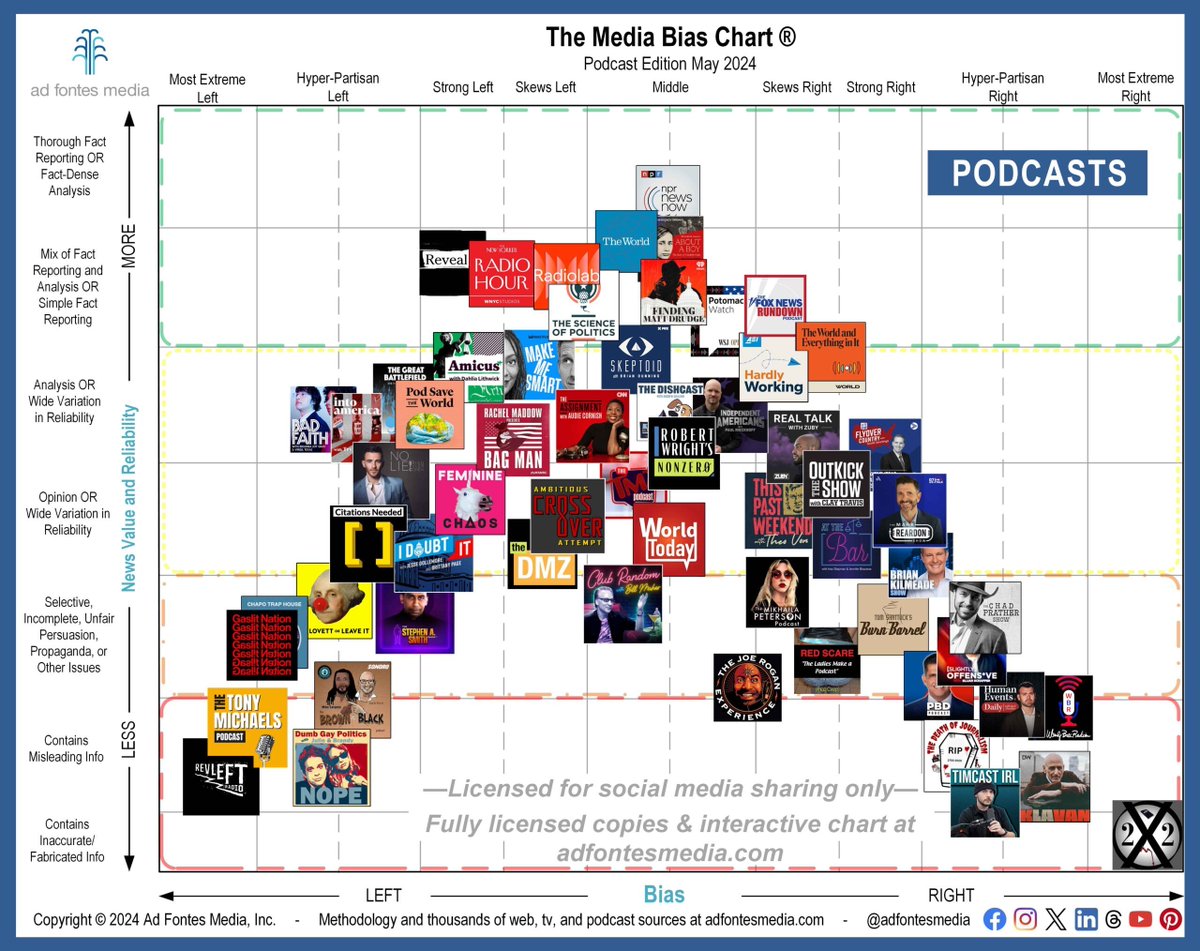 adfontesmedia's tweet photo. Ad Fontes Media analyzes both news and “news-like” podcasts for reliability and bias, and 61 are featured on the May Media Bias Chart #MediaBiasChart #CheckYourBias #KnowYourSources
https://t.co/VXKdnf53eT https://t.co/cek8eUEjNG