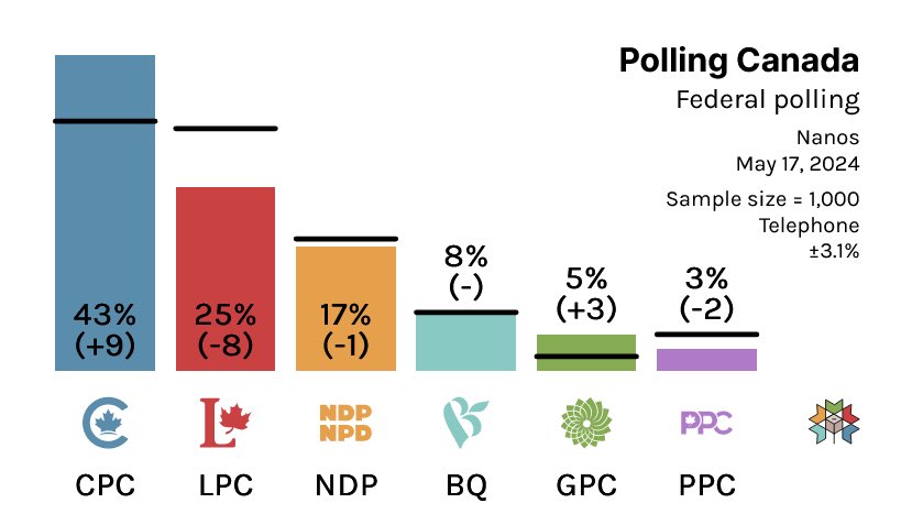 Un vote pour le Bloc, c'est un vote pour Trudeau.

#polcan