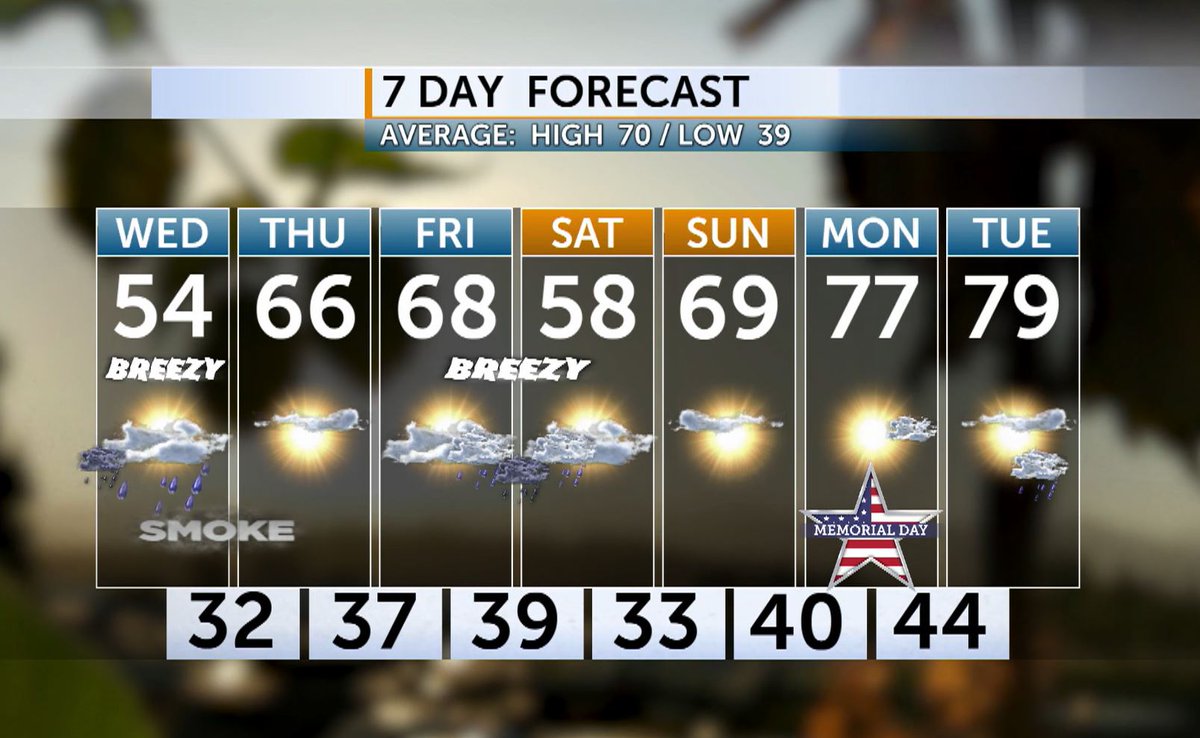 Get ready for off/on showers tonight & Wednesday with periods of clearing & gusty winds. Expect more sunshine and warming later this week. Here is a quick look at your most reliable forecast from the @COdaily weather center. #ORwx Video & More > bit.ly/3wxlMEl