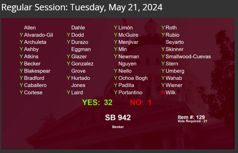 #SB942 -- the California #AI Transparency Act -- passes #CALeg Senate floor 32-1 ... congrats to @SenJoshBecker on this big win for #AILabeling and #AITransparency!