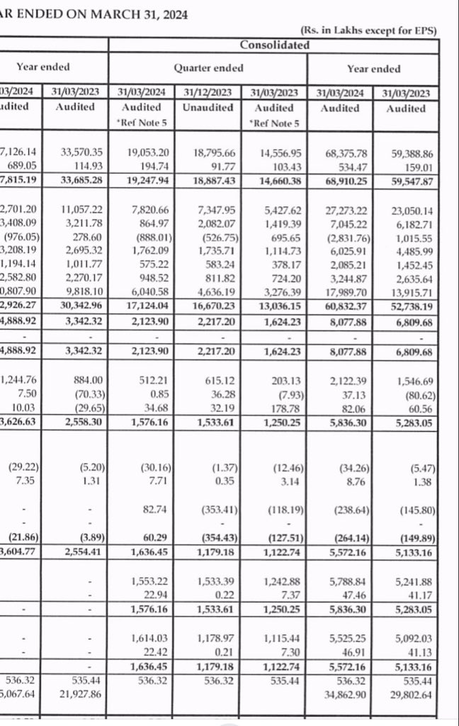 Carysil - Q4 FY24 result - mixed set ✅

Mixed set - Good YoY and Flat QoQ 👍

YoY revenue - 192 cr Vs 146 cr ⬆️
YoY PBT - 21 cr Vs 16 cr ⬆️
YoY PAT - 15 cr Vs 12 cr ⬆️
YoY EPS - 5.79 vs 4.64 ⬆️

QoQ revenue - 192 cr Vs 188 cr ⬆️
QoQ PBT - 21 cr Vs 22 cr ⬇️
QoQ PAT - 15 cr Vs 15