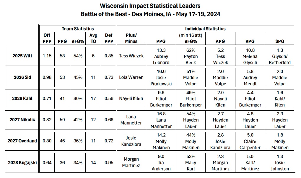 Statistical leaders from tourney #4 Special shout-out to @TessWiczek who racked up 31 assists and only 6 turnovers in 6 games - and a big reason why her team only averaged 6 turnovers per game and put up an impressive 1.15 PPP! She also scored 11 ppg (58% eFG) with 4.2 rpg