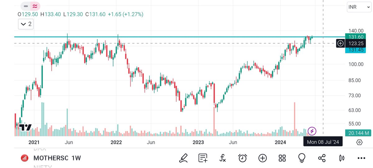 #motherson Weekly breakout Blast very soon Keep your eyes Sl 120 @Anshi_________ @price_trader_ @kuttrapali26 @Our_Bhatia @chartfuture_ @DiscretePriti @Technicalchart1 @TechnoFunda6 #trading #stockmarkets #StocksToBuy #StocksInFocus #stockstowatch #StocksInNews #marketmovers