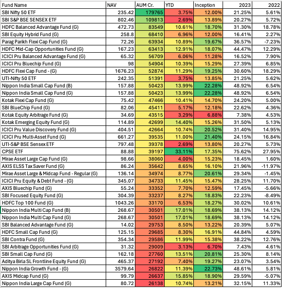 PloutusAsset's tweet photo. Equity oriented schemes with AUM > 25,000 Cr & performance YTD, since inception
While holding long term is not easy, it has merits in the form of compounding
#ploutus #mutualfunds #MutualFundsSahiHai #investing #DecideBetter https://t.co/HaVtFHod5I