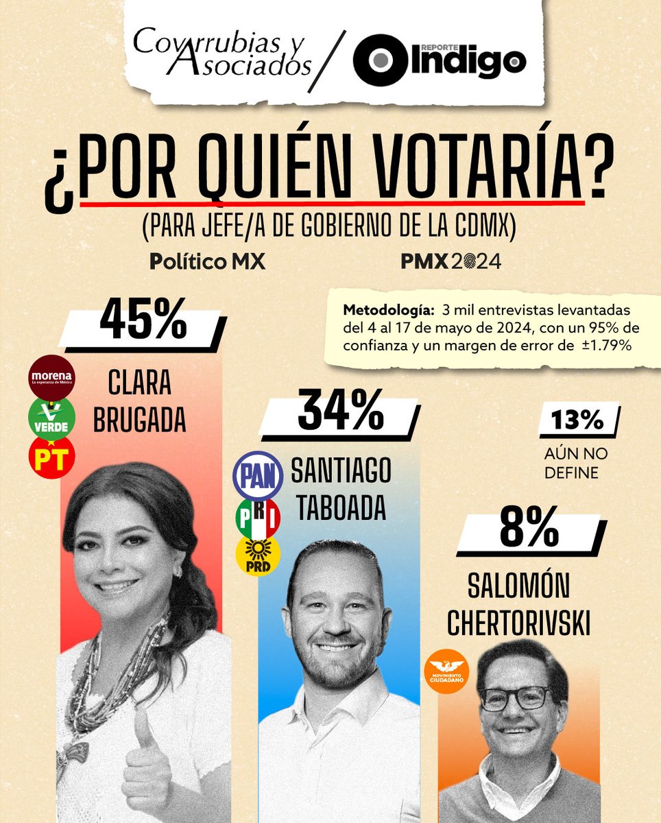 .@ClaraBrugadaM con 11 puntos de ventaja sobre Taboada en la CDMX: @CovarrubiasAsoc A dos semanas de las elecciones del 2 de junio, Clara, candidata de la 4T por la Jefatura de Gobierno de la CDMX, aventaja por 11 puntos porcentuales en la intención al voto a su adversario del