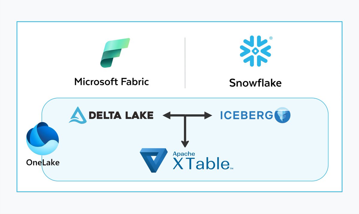 It is humbling to see interoperability facilitating open data architectures and allow users to not only mix and match table formats, but also query engines. Excited to see the use case and community expansion for @apachextable 

#DeltaLake #ApacheIceberg #DataLakehouse