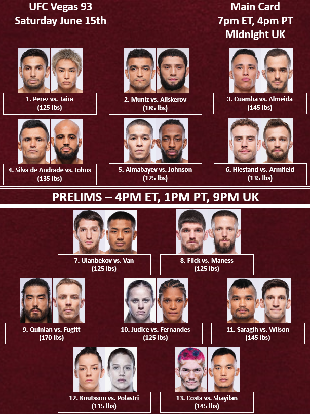 #UFCVegas93 bout order per UFC.com & UFC Stats Notes: - ESPN got a different bout order. (but they have been shifting fights for the last couple of hours) - Also looks like the starting times have changed. Card was supposed to be at 10pm ET/7pm PT/3am UK.