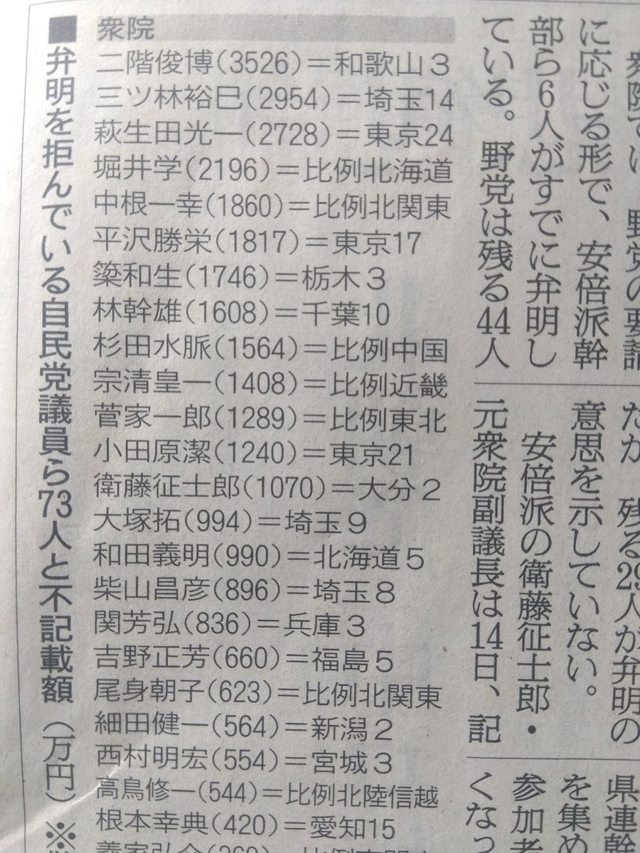 こうやって、甲子園出場回数みたいに、名前の後ろに裏金額を記載するの大事だと思う。この画像の4倍くらいリストが続く。

「裏金解明、政倫審機能せず　73人弁明拒否、本人意向尊重が壁」（朝日新聞）
asahi.com/articles/DA3S1…