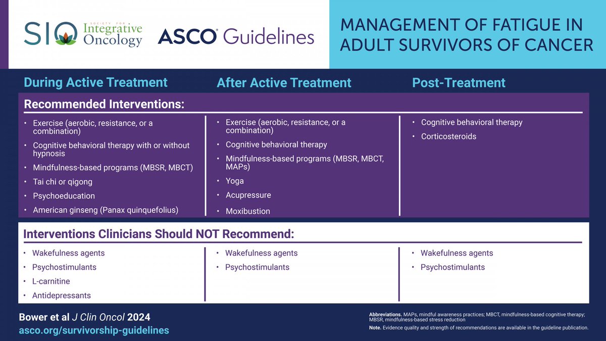 @letswinpc SIO/ASCO brand new Guidelines for Fatigue:
#PancChat