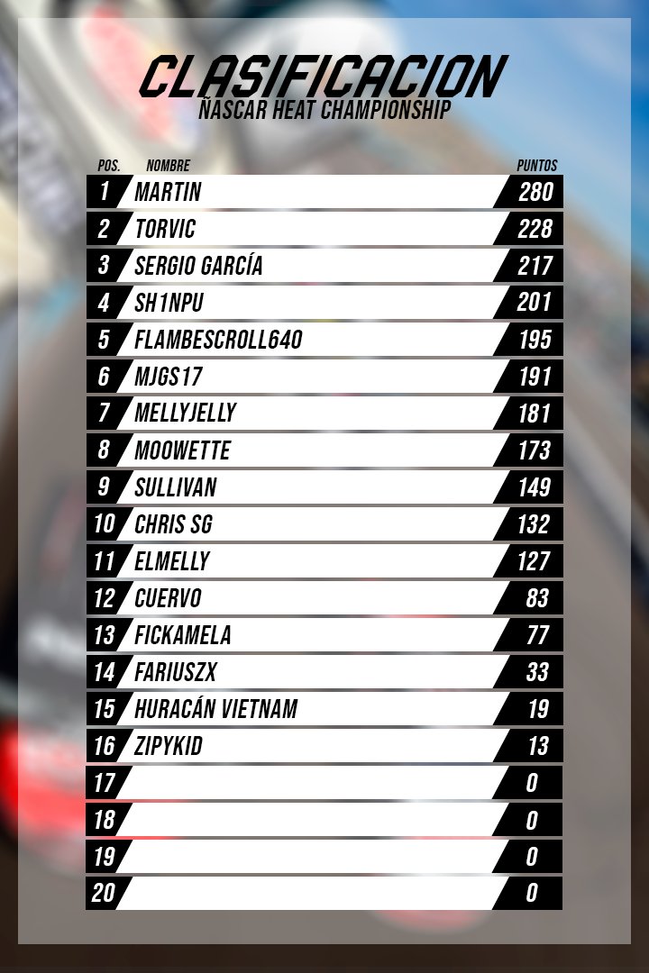 Así queda la clasificación tras la carrera en Richmond con la Xtreme Dirt Tour

Nos vemos el día 28 en Auto Club Speedway 🔜