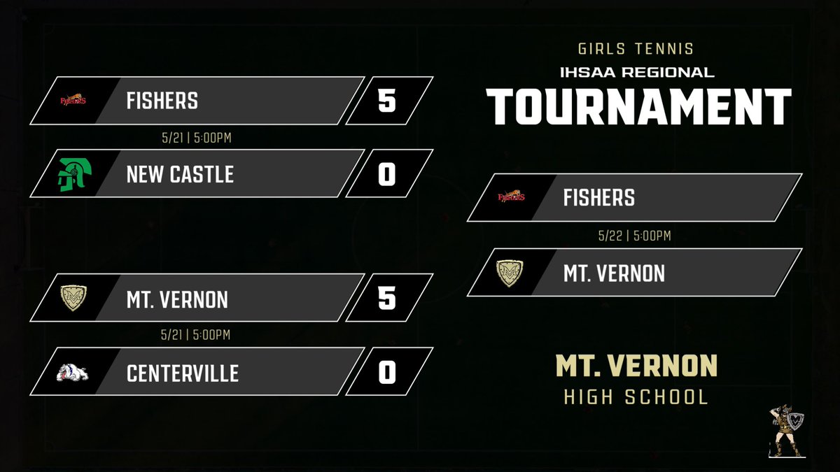 #Regionals

Survive and advance! Come out tomorrow at 5:00pm to support the girls in the Regional final against Fishers!