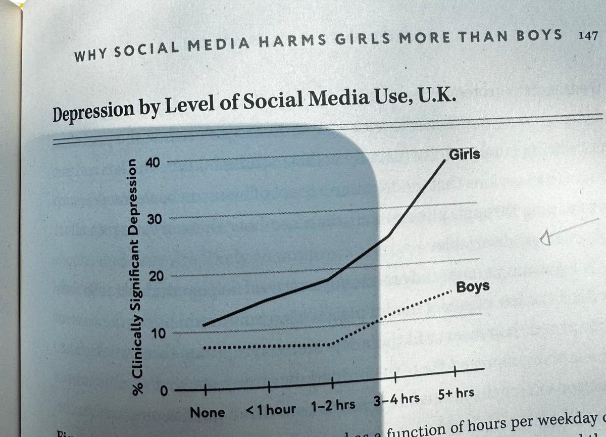 Les dejo una gráfica de un estudio de la universidad de Oxford a jovenes entre 12 y 22 años donde se ve la relación entre problemas de depresión y el tiempo de uso semanal de las redes sociales.  Obviamente entre mas tiempo pasan en redes más depresión. Me parece un tema