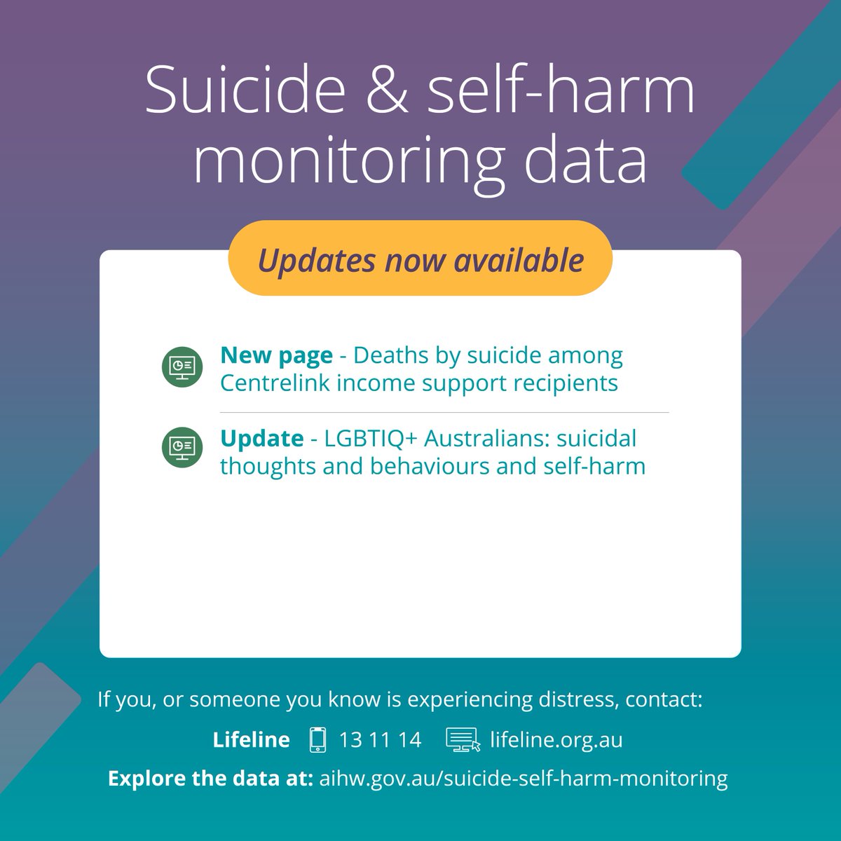 CONTENT WARNING: This image and report contain information some readers may find distressing as it refers to data about suicide and self-harm. The AIHW has released new updates on suicide and self-harm monitoring in Australia. See more brnw.ch/21wK0wk