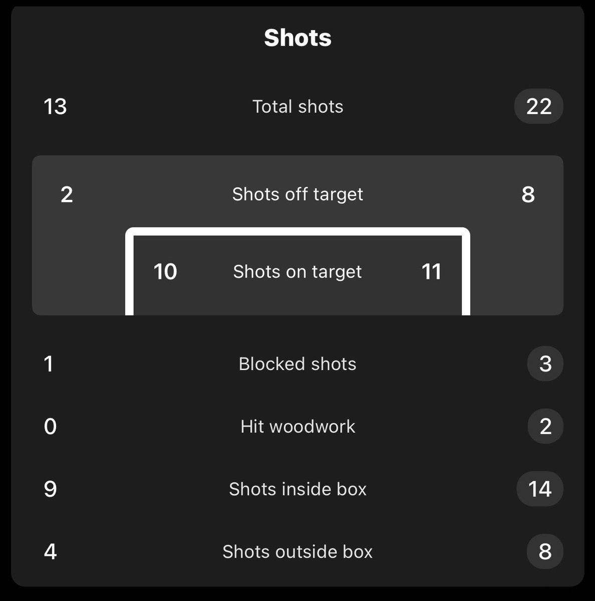 TFC vs CS Saint Laurent has to be one of the weirdest games I’ve watched in a long time. TFC won 8-1, but some stats actually went in Saint-Laurent’s favor. They had more total shots, more shots on target, Luka Gavran had to make several unreal saves, and they hit the post