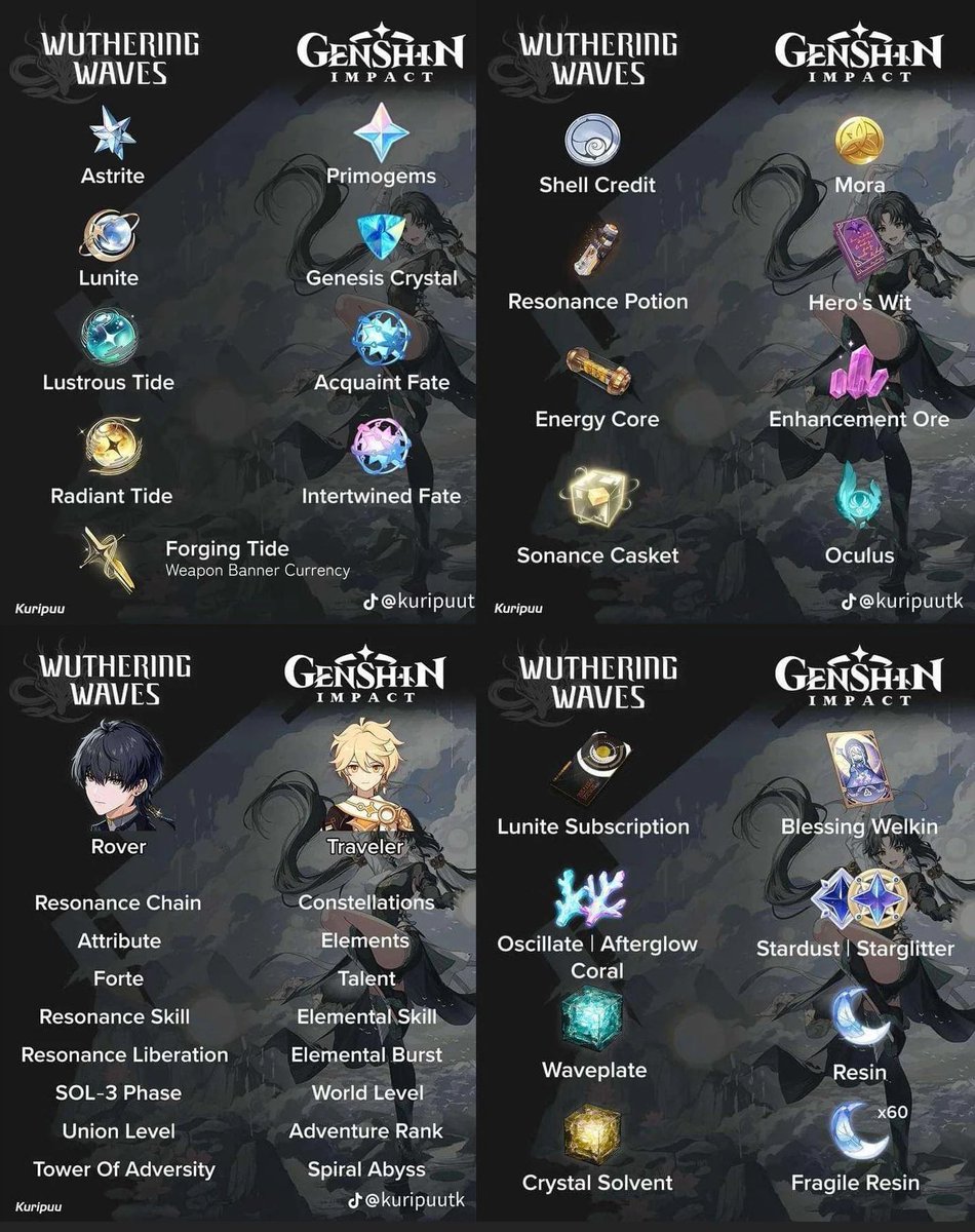 For the people who play Genshin Impact and are going to play Wuthering Waves...

The PGR cards version:

Astrite = Black 
Lunite = Rainbow
Lustrous tide = basic (blue)
Radiant tide = event (yellow) 
Forging tide = weapon (red)
Shell credit = cogs
Lunite subscription = monthly