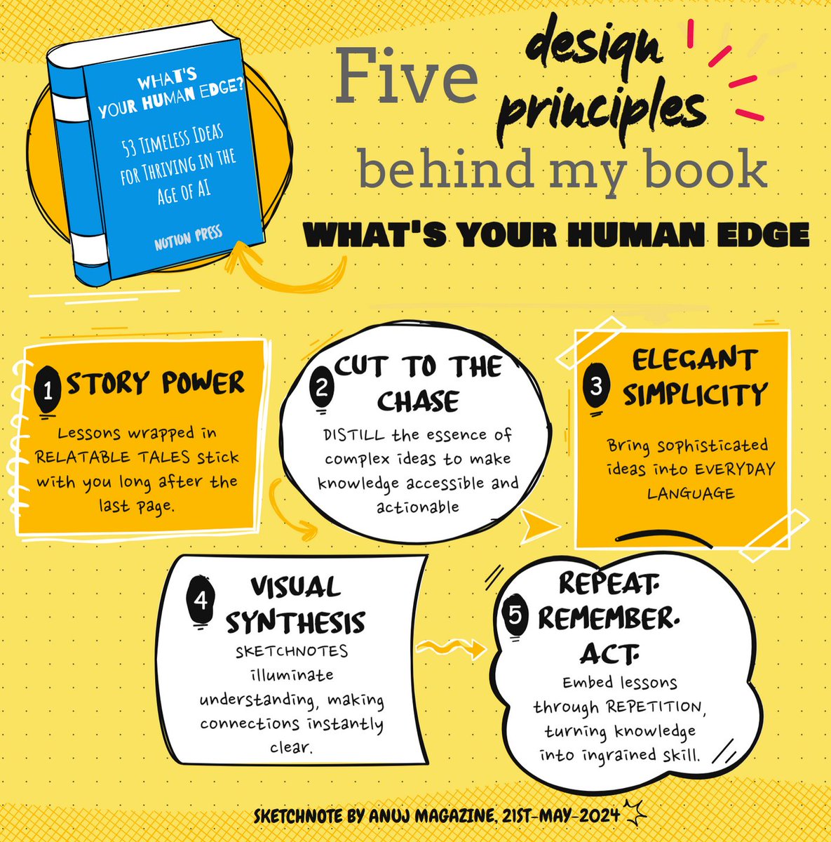 anujmagazine's tweet photo. Do a book needs design principles? 

My new book, "What's Your Human Edge?" 53 Timeless Insights for Thriving in the Age of AI," is guided by this idea.  

Yes, the book website is up: https://t.co/BG2uzX2N2Q 

If you like it, please do help spread the word. https://t.co/sgtcXuu8R5