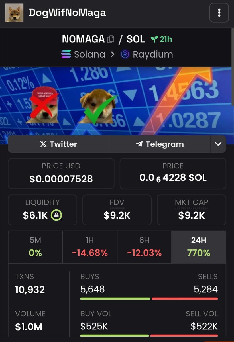 dojicalls's tweet photo. $NOMAGA trending is underway with new shiny website live. 9.2k is the best entry! $NOHAT $WIF $MAGA https://t.co/wKSLRq0Qp7 https://t.co/hqUCWTy2Ps
