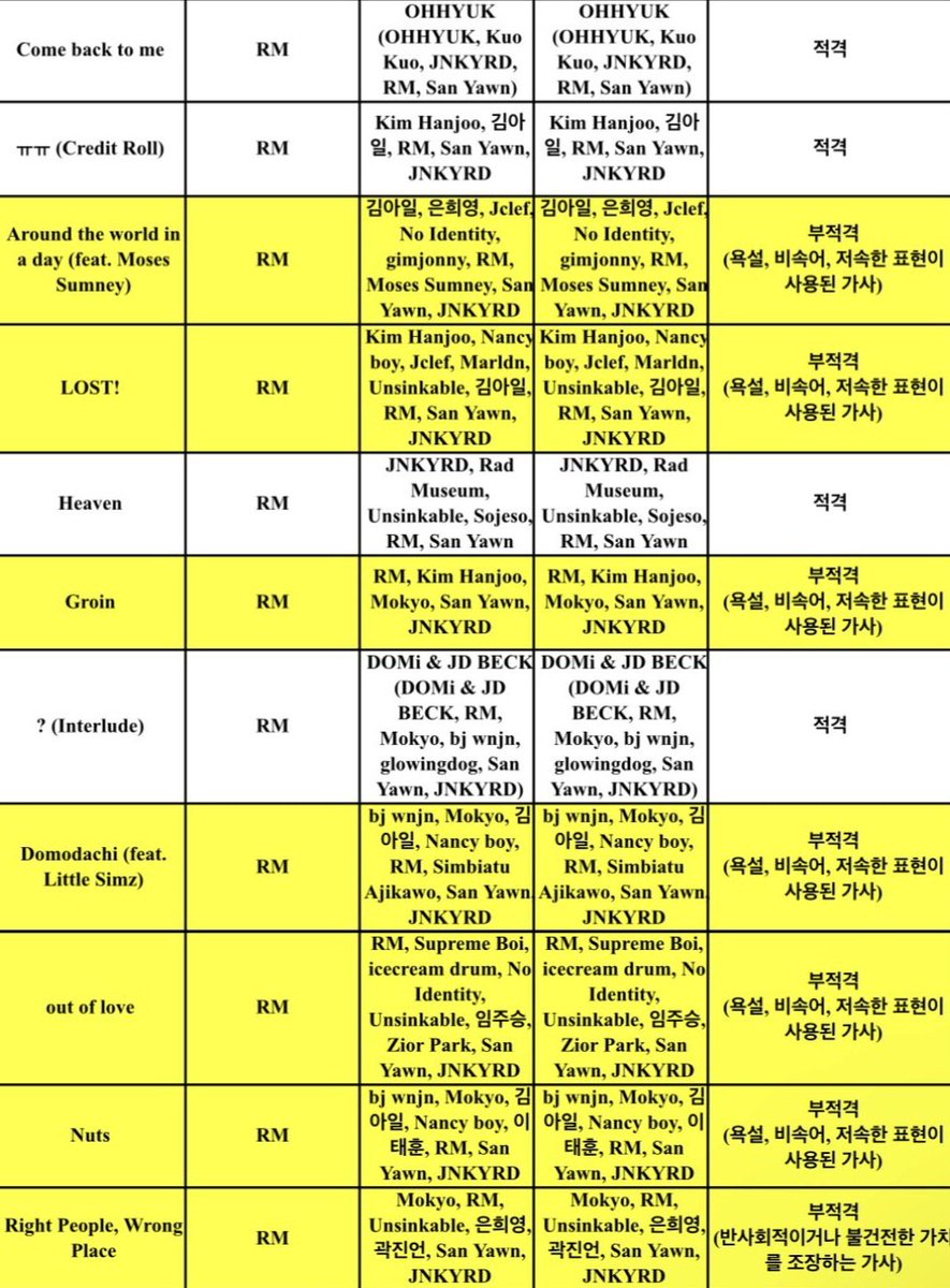 Amethyst_btstwt's tweet photo. 6곡의 부적격 판정 사유 -> 욕설, 비속어, 저속한 표현이 사용된 가사

RPWP 부적격 판정 사유 -> 반사회적이거나  불건전한 가치를 조장하는 가사

김남준이 들고오는 반사회적 가사 개같이 기다려짐 https://t.co/TCQHXyNSPS