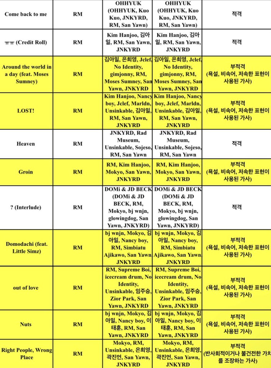 6곡의 부적격 판정 사유 -> 욕설, 비속어, 저속한 표현이 사용된 가사

RPWP 부적격 판정 사유 -> 반사회적이거나  불건전한 가치를 조장하는 가사

김남준이 들고오는 반사회적 가사 개같이 기다려짐