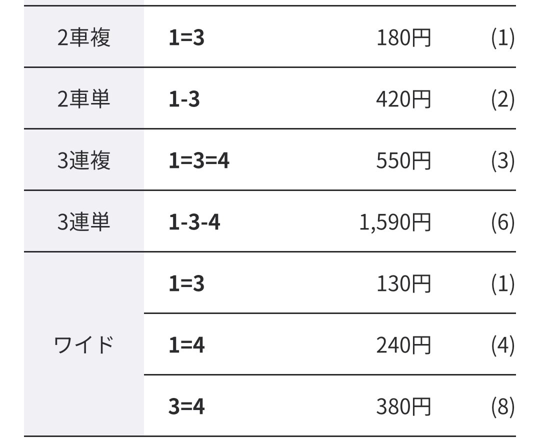 奈良競輪5R🔥15.9倍🔥🔥🔥

🎯おめめめーーーーー🎉😉❤️

安い方かーーーー‼️