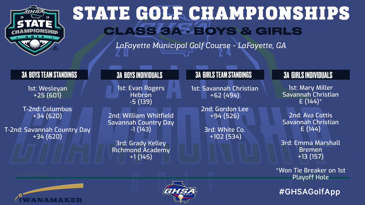 Golf | Class 3A Championship FINAL Results Girls🏆: #SavannahChristian Girls Low Medalist: Mary Miller #SavannahChristian Boys 🏆: @MPCAthletics Boys Low Medalist: Alden Hudson @MPCAthletics Download GHSA Golf App for Complete Results (Subscription Rates Apply)