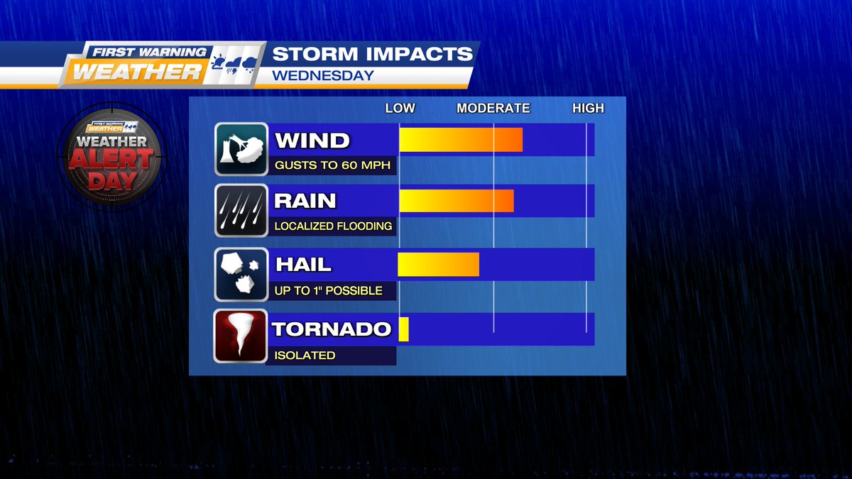 Wednesday is a WEATHER ALERT DAY. Afternoon storms could pack a punch. Strong winds and hail are our major concerns. Stay with us throughout Wednesday for the latest. #eriepa #eriewx #pawx