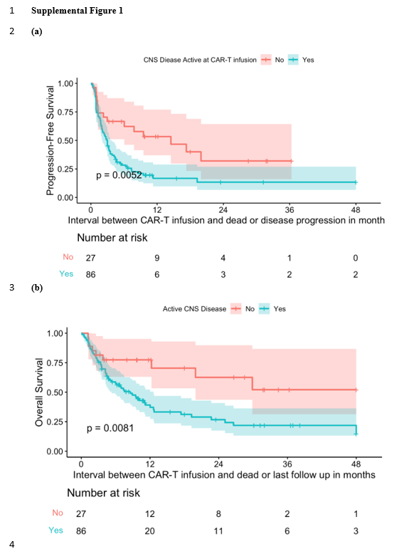 CAR-T in SCNSL (final data from <a href="/MJFzeta/">Matthew Frigault</a> et al. #ASH23 that we've all been citing):
- 113 pts, 76% active CNS dx
- worse PFS/OS if active CNS (mPFS 2.9 mos)
- ↑ PFS with liso-cel in MV model 
We have been trying to get into CNS CR before CAR-T. #lymsm
onlinelibrary.wiley.com/doi/10.1002/aj…