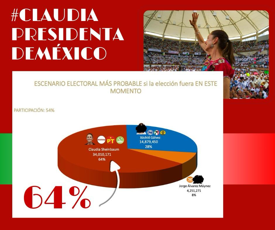 #ClaudiaPresidentaDeMéxico #ConTokioClaudia Esos números ya los quisieran muchos. No hay más!! Claudia Sheinbaum presidenta.