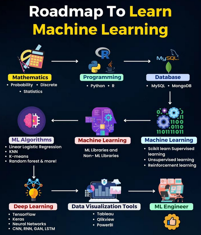 Roadmap to Learn Machine Learning amzn.to/3UUFouD

#python #datascience #machinelearning #deeplearning #ai #artificialintelligence #programming #developer #morioh #softwaredeveloper #computerscience #calculus #linearalgebra #algebra #maths