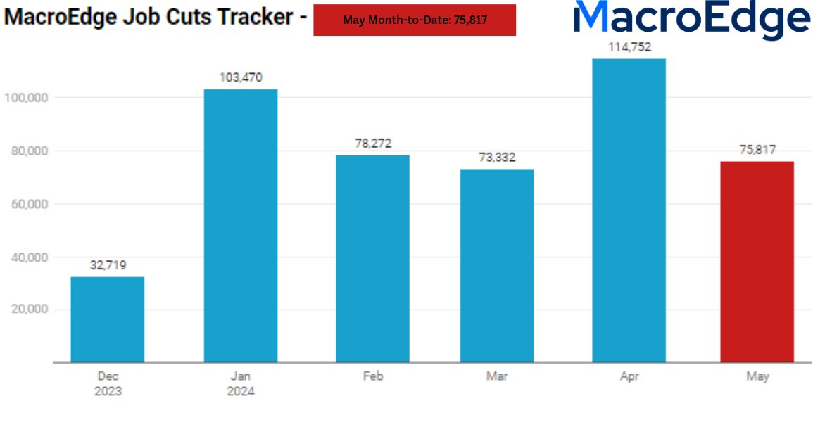 75,817 job cuts this month, thus far #MacroEdge