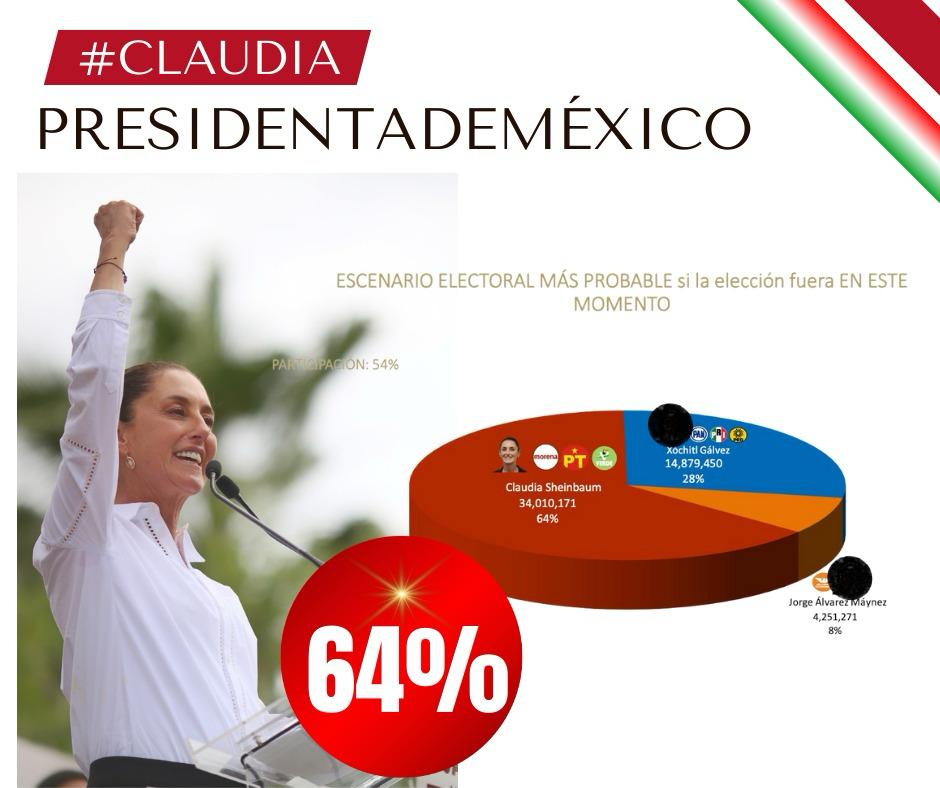 #ClaudiaPresidentaDeMéxico #ConTokioClaudia Para que le buscan, ahí están los números y esos, nooo mienten. Vamos con Claudia, Vamos con tokio.