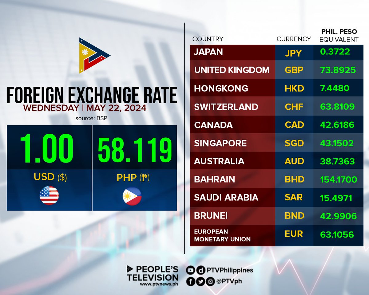 LOOK: Foreign Exchange Rate as of May 22, 2024.

Source: BSP via bit.ly/3GYKf8m.