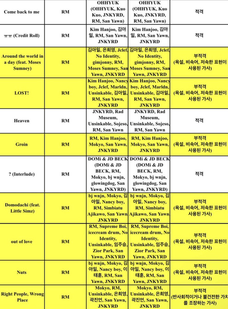 7 of 11 songs from #RM’s ‘Right Place, Wrong Person’ are ineligible for broadcast in Korea.

‘Right People, Wrong Place’ is ineligible because promotes anti social and unhealthy values. 

The other 6 contains swear words, profanity, and vulgar expressions.

#RightPlaceWrongPerson