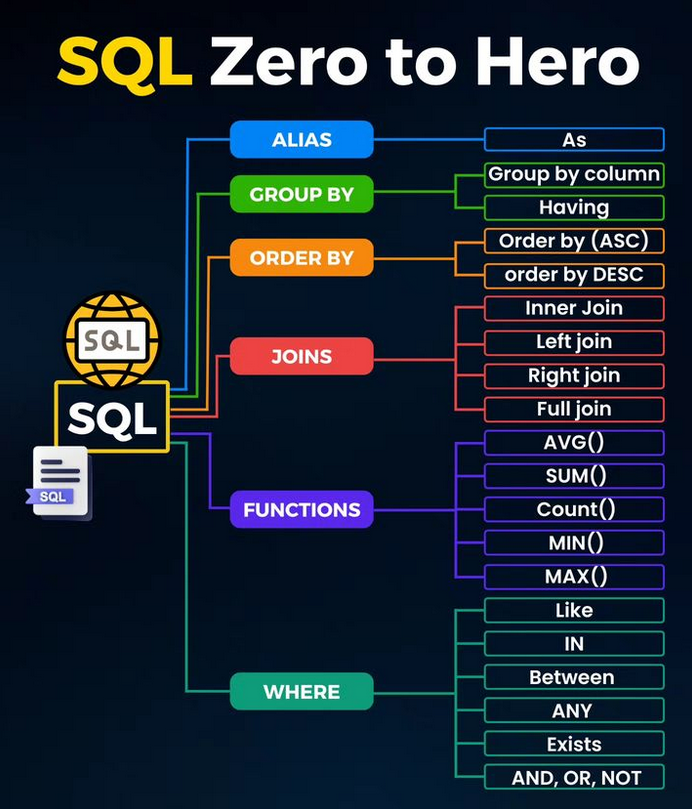 SQL Zero to Hero amzn.to/44Tt7ev

#sql #nosql #mysql #mongodb #database #python #programming #developer #morioh #programmer #coding #coder #webdev #webdeveloper #webdevelopment #softwaredeveloper #computerscience