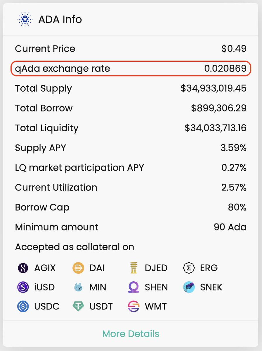 @Pooltoolio The current qADA-ADA exchange rate is 0.020869🚀

*each Liqwid market begins at .02, the increase in exchange rate represents the accrued interest $ADA suppliers have earned since market launch from ADA staking rewards (liquid staking) and loan interest.

#Cardano