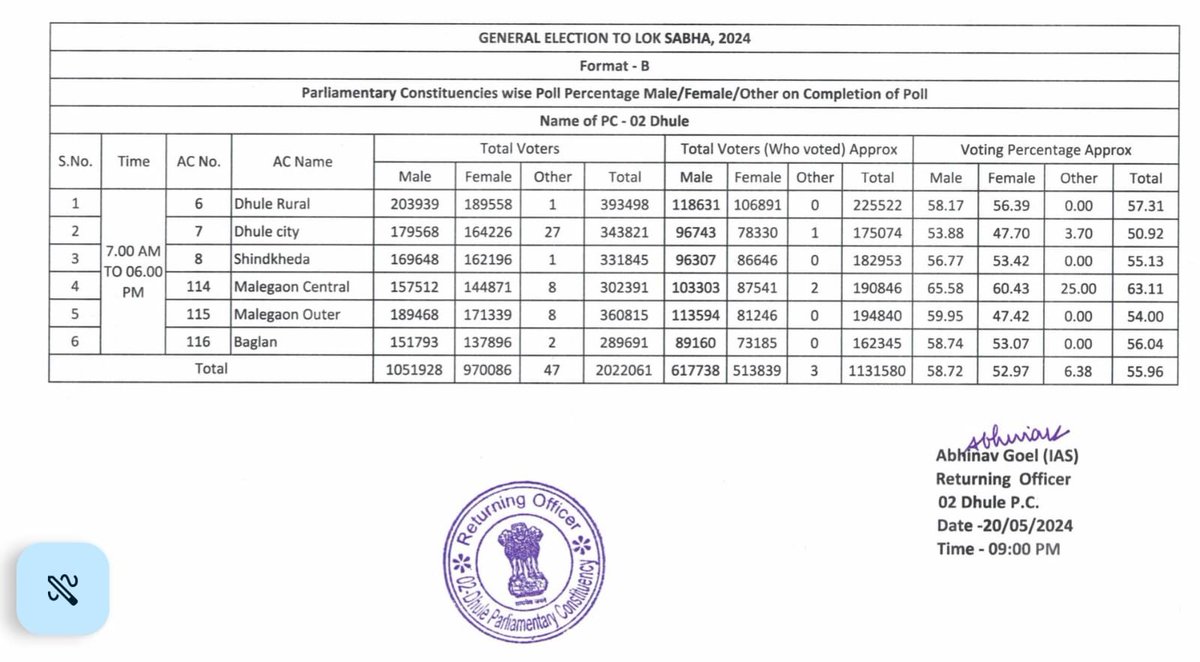 Appreciate Returning Officer Shri Abhinav Goel for providing updated Format A and B of total votes polled in 02 Dhule PC Why is there an increase of 85943 total votes polled in 24 hours @CEO_Maharashtra ? @NarkarUday @poonamjourno @cpimspeak @NANA_PATOLE @PawarSpeaks @OfficeofUT