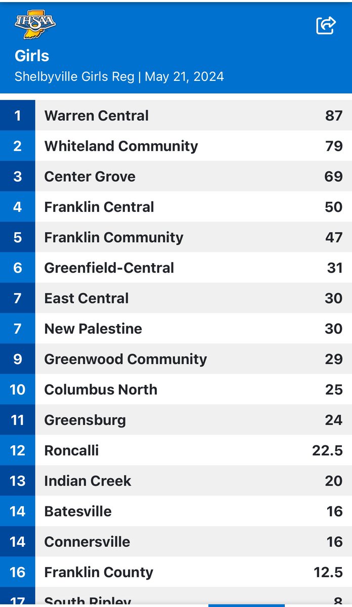 Congrats to our girls on a great night at the Regional. We tied for 7th as a team and had some of the best performances we’ve had all season. Couldn’t be more proud of this group of young ladies.