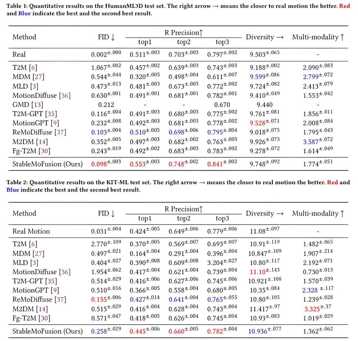 mlaikoume's tweet image. モーション生成界隈だとHumanmML3D とKITの2つのデータセットでベンチマークをとることが多いんですが、論文手法の R-Precision がリアルデータのスコアを超え始めててベンチマークとしてあんまり健全じゃない気がする
h-y1heng.github.io/StableMoFusion…