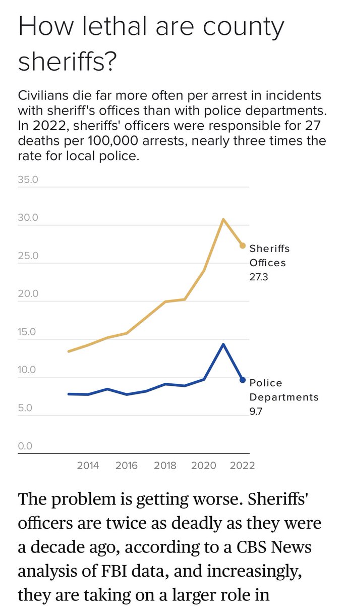 Remarkable: People are killed by county sheriffs at a rate 3x higher than city police, a @CBSNews investigation by @EDCauchi & @adamyamaguchi finds.