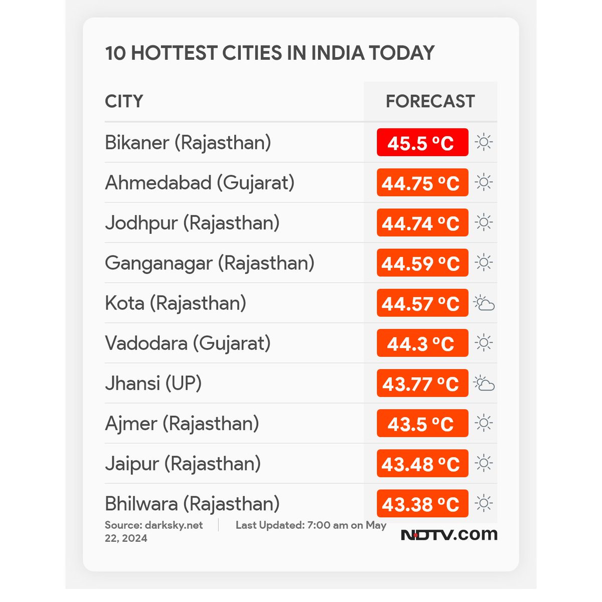 ☀️#WeatherUpdate | A look at India's 10 hottest cities at 7 am

#Heatwave #India