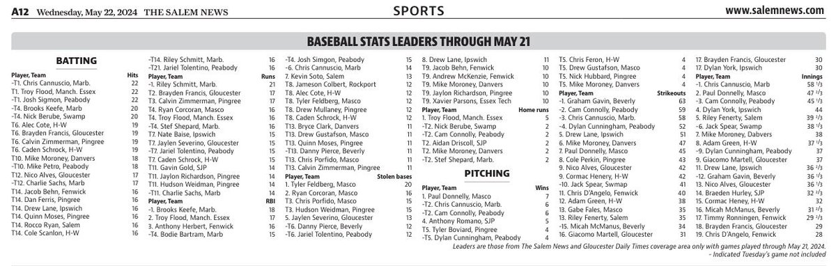 New area baseball stats leaders. Couple late games tonight didn't make the update as indicated by the dashes. Still hotter than Tatum from the floor.