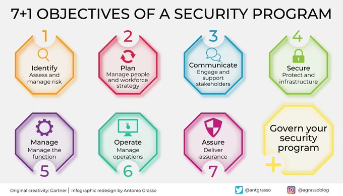 Day by day, cyber security becomes even more an element of attention, and our #risk mitigation strategies cannot be separated from an accurate #defense program that considers every aspect. Retweet @antgrasso #CyberSecurity