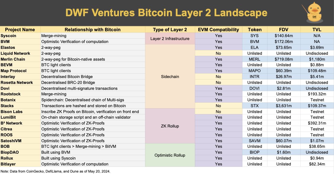 Since our last tweet, the BTC Layer 2 ecosystem has changed significantly. To keep track of the developments, our team has compiled the latest traction for each BTC L2. Of the 23 BTC L2 projects, 13 are still pending the launch of their tokens.