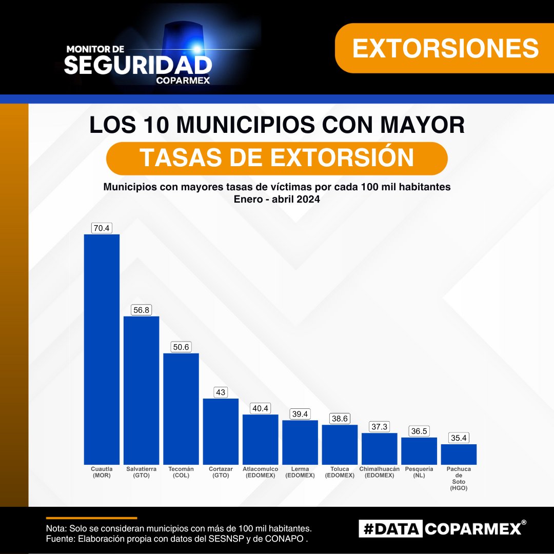 🚨#MonitorDeSeguridad | En estos 10 municipios se concentra el 11% de las extorsiones registradas a nivel nacional en el primer cuatrimestre del 2024. 📊🔍 Datos más recientes del @sesnsp y @CONAPO_mx #DataCoparmex
