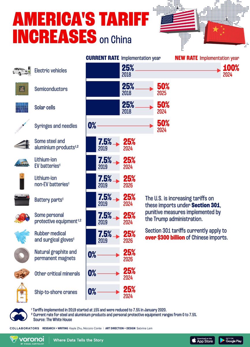 America’s tariff increase on Chinese imports will help some of the Countries like Taiwan , Vietnam , it may not help India immediately but on long run India will be benefited