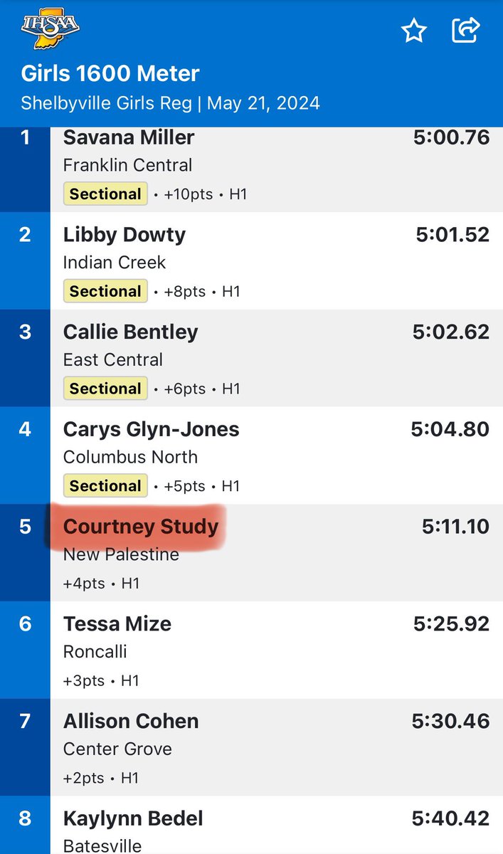 NPHStrack1's tweet photo. Courtney Study ended her amazing career with the best mile and the best lap of her life tonight at the Regional. Her 1600m placed her 5th with the 2nd fastest time in school history. And then she led off the 5th place 4x400 relay with a 1:01.2. Incredible 👏🏻 
#CourtIsInSession https://t.co/UD5ZBrOi5O