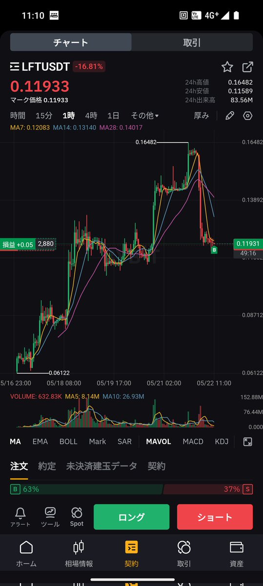 $LFT インしました😎
レバ10のロング📈
$CTA で減った4,000円返ってきたらいいな😌
#Bybit